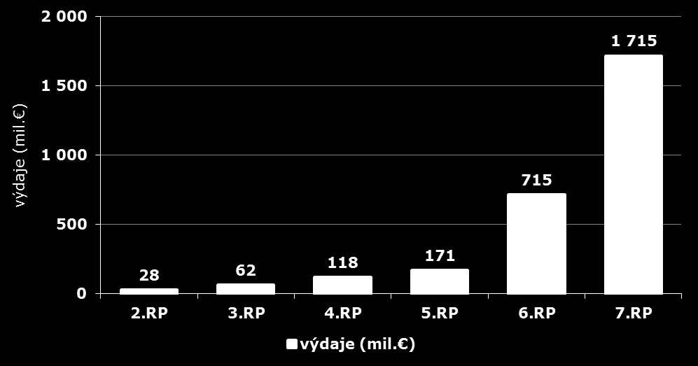 Výdaje na výzkumné infrastruktury z RP H2020