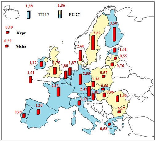 Obrázek 11: Průměrné výdaje na podporu výzkumu a vývoje 2003 2008 v % HDP Zdroj: vlastní zpracování, data [74] Z obrázku je patrné, že Řecko je jednou ze zemí EU, které na výzkum a vývoj vydávají v