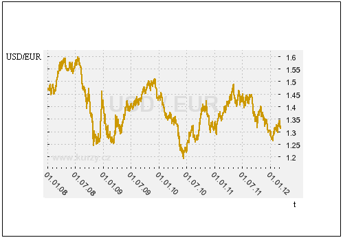 problémů Řecka. Propad se zastavuje na počátku června roku 2010 (minimální hodnoty bylo dosaženo 8. června, kdy jedno euro stálo 1,1942 USD).