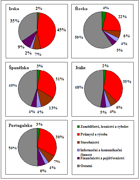 Obrázek 18: Struktura hospodářství zemí PIIGS Zdroj: zpracováno podle [54] Pokud bychom měli poznatky učiněné v rámci této podkapitoly nějak shrnout, lze konstatovat, že Španělsko a Irsko se od