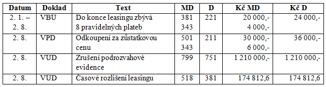 9 Účtování v dalších letech Účtování v letech 2013, 2014 a 2015 bude shodné: Časové rozlišení: měsíční hodnota nákladů leasingu * počet splátek v roce = 21 851,9 * 12 = 262 222,8 10 Účtování v roce