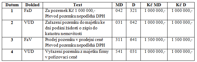 3.3 Manko nebo škoda Stroj: vstupní cena 200 000,- zůstatková cena 50 000,- V případě, že se na majetku stane škoda, která nevede k jeho vyřazení (nabourané auto je opravitelné), doúčtování