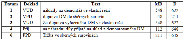 5 Náklady a výnosy spojené s vyřazením dlouhodobého majetku Účtujeme do provozních nákladů a výnosů na účty 548 Ostatní provozní