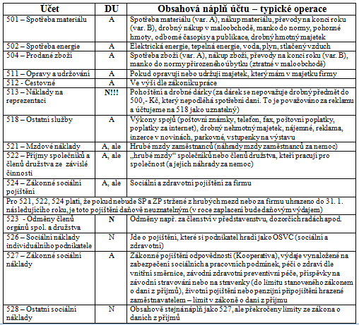 7.1 Účtování na účtech nákladů DU = daňově uznatelný náklad A = ano, daňově uznatelný.