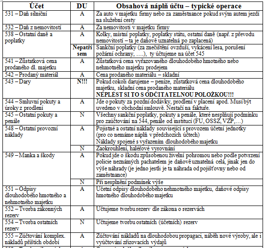 7.2 Účtování na účtech nákladů DU = daňově uznatelný náklad A = ano, daňově uznatelný.