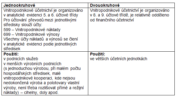 KNIHA 4: VNITROPODNIKOVÉ ÚČETNICTVÍ 1 Vnitropodnikové účetnictví Vnitropodnikové účetnictví není povinné