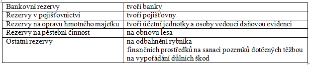 KNIHA 2: REZERVY 1 Členění rezerv Rezervy patří do cizích zdrojů krytí majetku Zákonné tj. rezervy upravené Zákonem č. 593/1992 Sb.