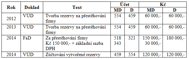 4 ní rezervy Jejich tvorba a zúčtování (zrušení) neovlivňuje základ daně. Tvoří se na individuálně určené případy budoucích ztrát nebo rizik. Např.