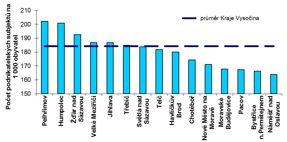 2012 Poznámka: Mezi podnikatelské subjekty byly zařazeny subjekty, které mají tyto právní formy (kódy): 101-108,