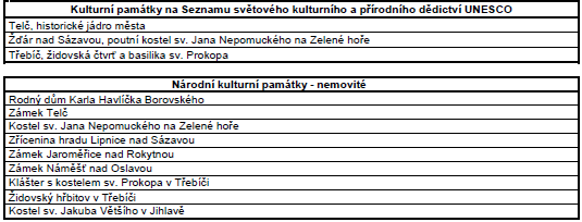 Tabulka 17: Nejvýznamnější hudební festivaly v Kraji Vysočina Tabulka 18: