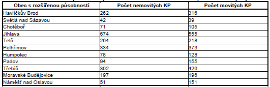 Počet kulturních památek v správních obvodech obcí s rozšířenou působností Kraje Vysočina Celkový počet kulturních památek v Kraji Vysočina zapsaných v Ústředním seznamu kulturních památek