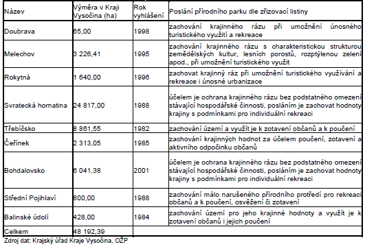 Tabulka 21: Přírodní parky v Kraji Vysočina V Kraji Vysočina je k 31. 10. 2012 celkem 182 maloplošných zvláště chráněných území. Z toho 44 jich je v rámci CHKO.