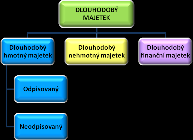 Z účetního hlediska je dlouhodobý majetek rozdělován do tří skupin a má několik fází ţivotního cyklu. Ve své diplomové práci se budu zabývat pouze dlouhodobým majetkem hmotným a nehmotným. Pozn.