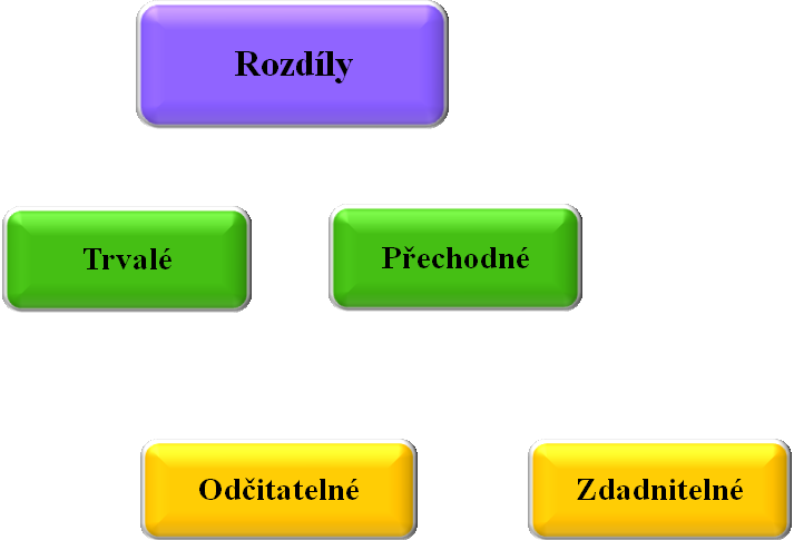 Příloha 10: Dělení rozdílů v důsledku účetního a