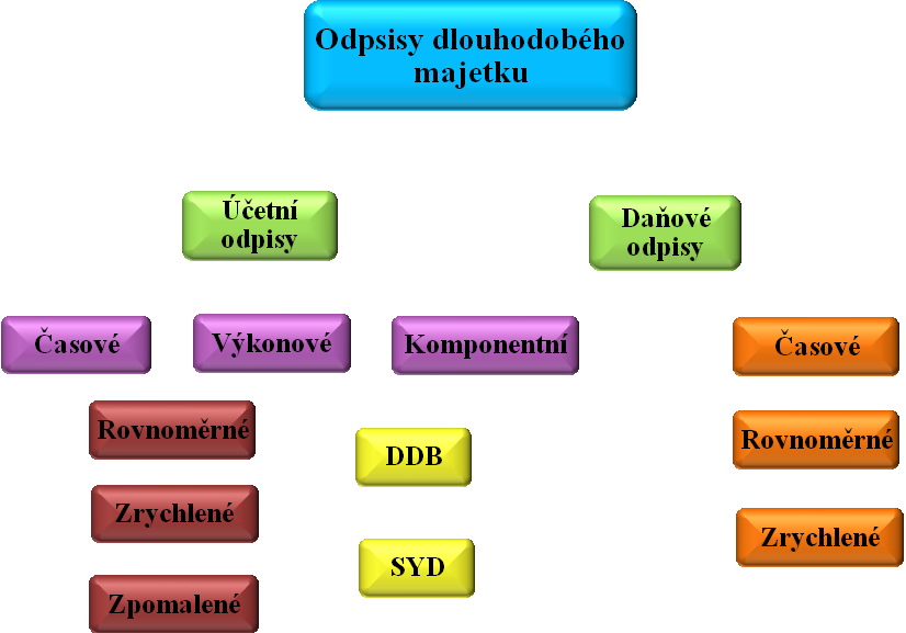 Schéma 2: Rozdělení odpisů dlouhodobého majetku Zdroj: Vlastní tvorba 4.1 Účetní odpisy dlouhodobého majetku Účetní odpisy dlouhodobého hmotného a nehmotného majetku upravuje zákon č. 563/1991 Sb.