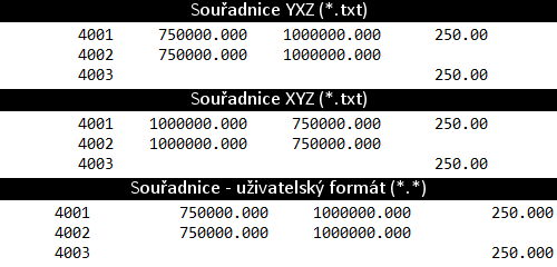 3.1 Souřadnice YXZ/Souřadnice XYZ/Souřadnice uživatelský formát Jednotlivým řádkům odpovídají informace o jednom bodu. Oddělovačem jsou zde mezery.