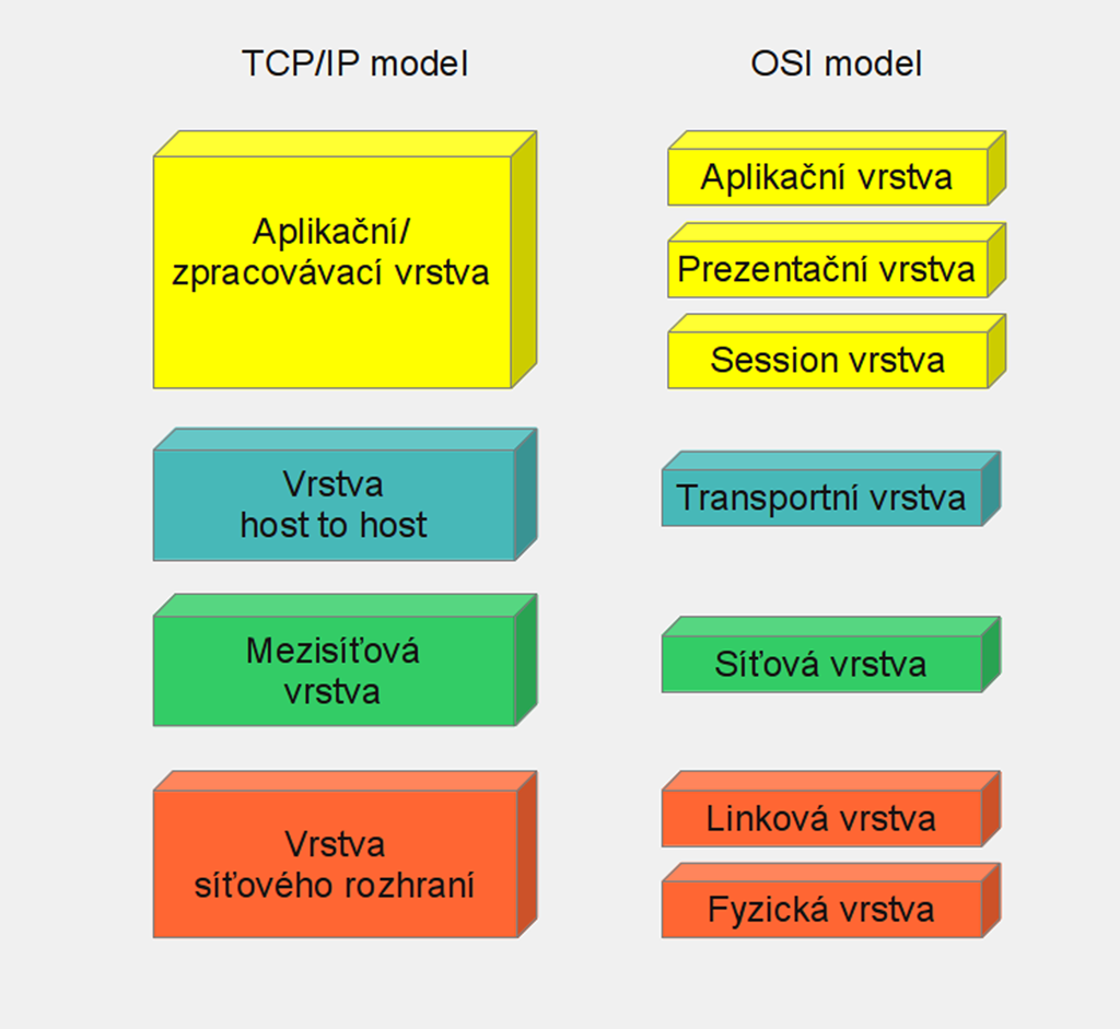 obsahuje 4 vrstvy. Kaţdá z vrstev vţdy komunikuje jen s vrstvami nejbliţšími, to znamená, ţe niţší vrstva poskytuje sluţby vyšší vrstvě a vyšší vrstva vyuţívá sluţeb niţší vrstvy.