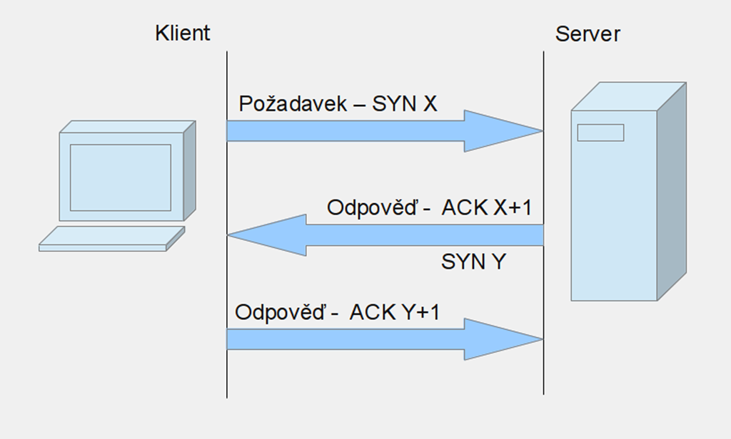 Obrázek 3 graficky znázorňuje celý průběh navázání spojení protokolu TCP.