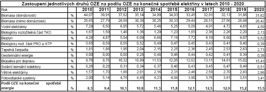 4.1.3. Národní akční plán České republiky pro energii z obnovitelných zdrojů Jednou z variant zvyšování úspor neobnovitelných zdrojů je nárůst využívání zdrojů obnovitelných.