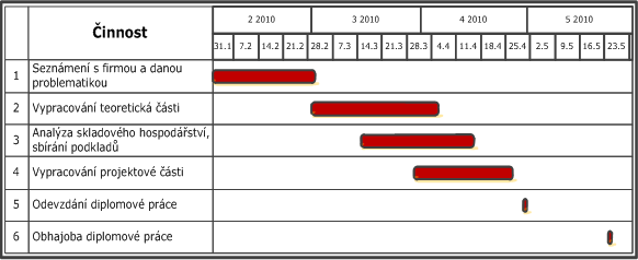 UTB ve Zlíně, Fakulta managementu a ekonomiky 65 Umístění materiálů z hlediska zvoleného parametru (obrátkovost, hmotnost, vzdálenost k zákaznické lince) Zpracování návrhů na zlepšení současného