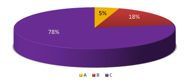 UTB ve Zlíně, Fakulta managementu a ekonomiky 78 Obr. 35 Změna min objednacího množství dle ABC [vlastní zpracování] 7.2.