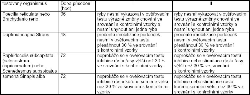 Radioaktivita se posuzuje dle : Vyhláška SÚJB č. 307/2002 Sb. ve znění vyhlášky č. 499/2005 Sb., příloha č. 10, tabulky č. 1 a 2 Mezní hmotnostní aktivita 226 Ra max. 1000 Bq.