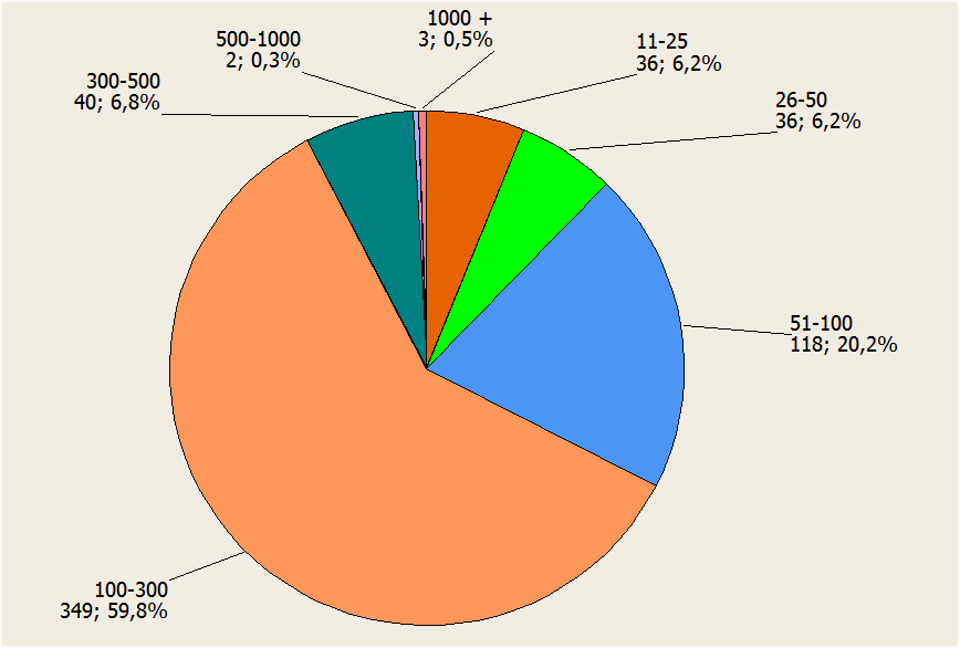 Obrázek 3: Graf rozdělení respondentů firem, dle počtu zaměstnanců U zkoumaného vzorku dat byly dále provedeny Kolmogorov Smirnofův a Anderson Darlingův testy normálního rozdělení dle tržeb a