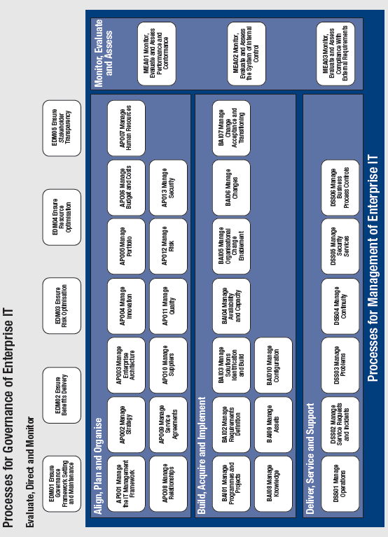 Cobit 5