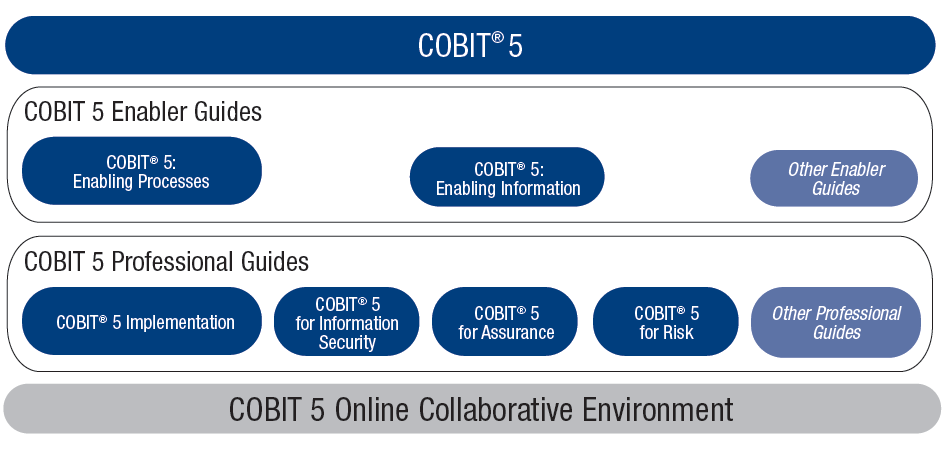 Cobit 5 Product Family Cobit 5 Framework Cobit 5 Enabling Processes Cobit 5 Implementation