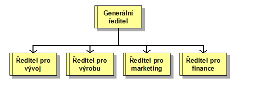 4. Funkční