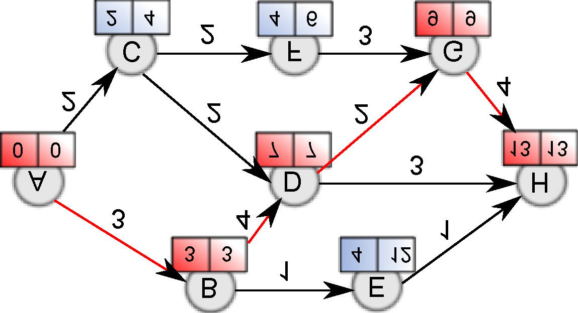 2. Problematika řízení projektu Obrázek 2.