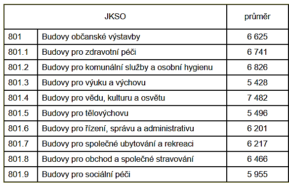 Od... je dílčí obestavěný prostor, který souvisí s Op, ale leží mimo Op. OP = Oz + Os + Ov + Ot (3 4) Oz...je obestavěný prostor základů, Os... je spodní část objektu (sklep), Ov.