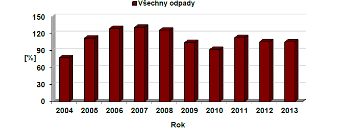 Dle metodiky pro rok 2008 Podíl materiálově využitých všech odpadů v letech 2004 2013.