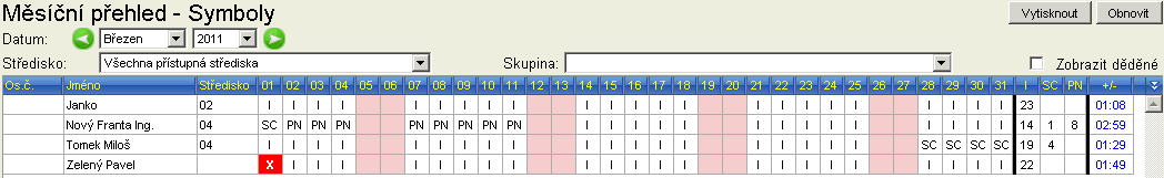 4. Sestavy 4.1. Měsíční přehled - Symboly Stránku používá schvalovatel nebo zpracovatel k tisku přehledu docházky dle střediska a skupiny za zvolený měsíc a rok. První tři sloupce tabulky (Os.č., Jméno, Středisko) identifikují osobu.