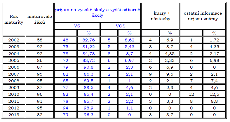 STATISTIKA ÚSPĚŠNOSTI PŘIJETÍ STUDENTŮ GYMNÁZIA VÍTĚZSLAVA NOVÁKA JINDŘICHŮV HRADEC NA VYSOKÉ ŠKOLY A VYŠŠÍ ODBORNÉ ŠKOLY STATISTIKA