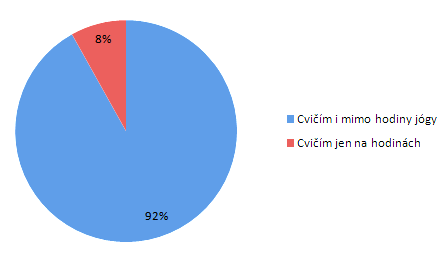 K tomu uvedli, ţe navštěvují různé kurzy ve Střílkách (týdenní nebo víkendové se Svámidţím, víkendy s karmajógou, Jóga pro děti, kurzy vegetariánské kuchyně), cvičitelské kurzy nebo kurzy nabízené v