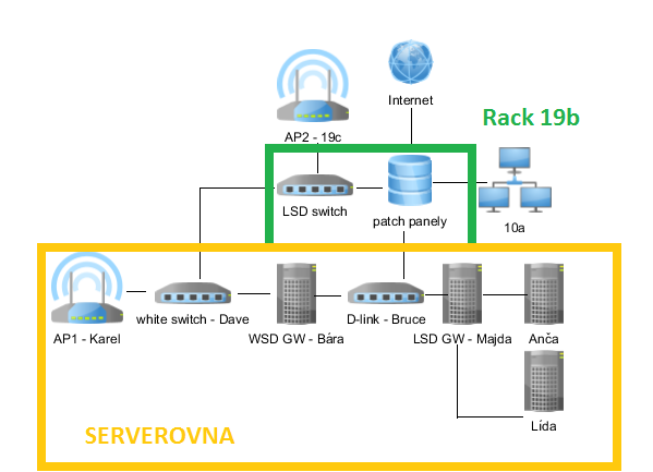 Odložené projekty Captive portal Captive portal byl zřízen za účelem kontrolovaného připojení žáků naší školy k LSD wifi(viz schéma LSD sítě Obr.1.1).