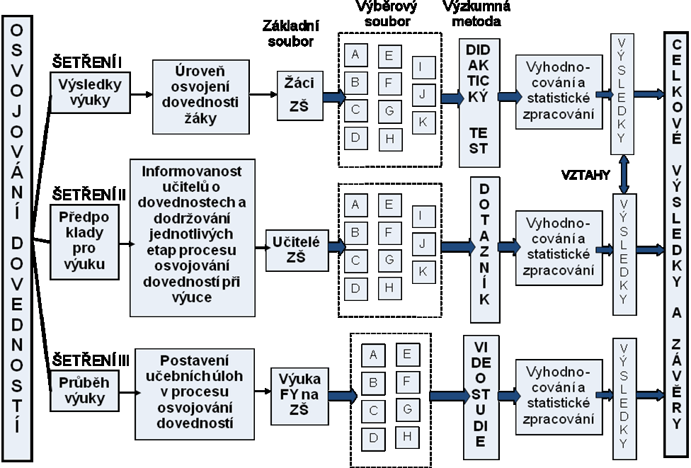 Obr. 5.1: Schéma výzkumného designu 5.