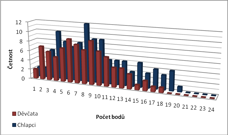 Graf 6.6: Histogram četností bodů získaných v didaktickém testu ve skupině chlapců Graf 6.