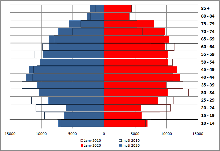 Prognóza OSTRAVA 2020 Podíl seniorů: 15 % v