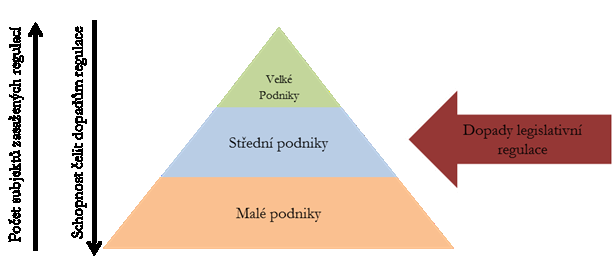 vyšší průměrný výnos (Famma, French, 1992)). Hlavními důvody jsou zadluženost, méně četné obchodování s jejich podíly či opět zhoršený přístup k financování v období.