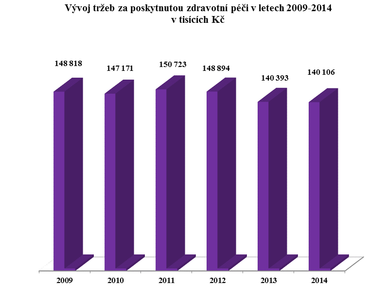 4.5. Struktura tržeb od zdravotních pojišťoven 2009 2014 rok 2009 rok 2010 rok 2011 rok 2012 rok 2013 rok 2014 (v tis. Kč) % (v tis.