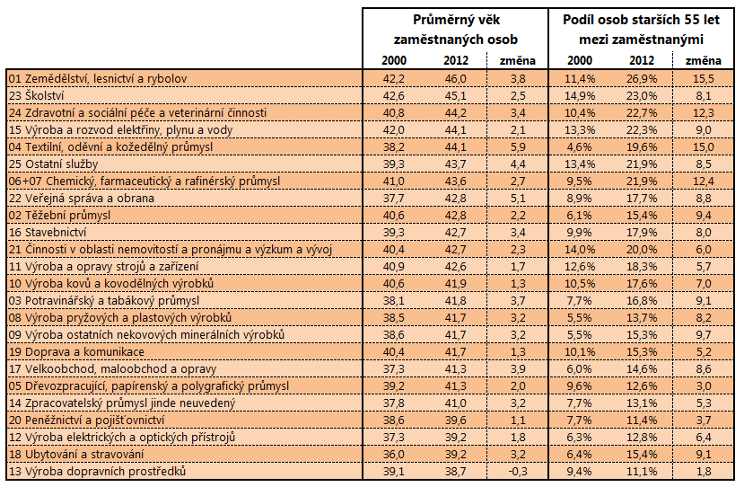 Stárnutí populace (a také zaměstnaných osob) v ČR ukazují i následující tabulky, které srovnávají průměrný věk zaměstnaných osob v jednotlivých odvětvích resp.