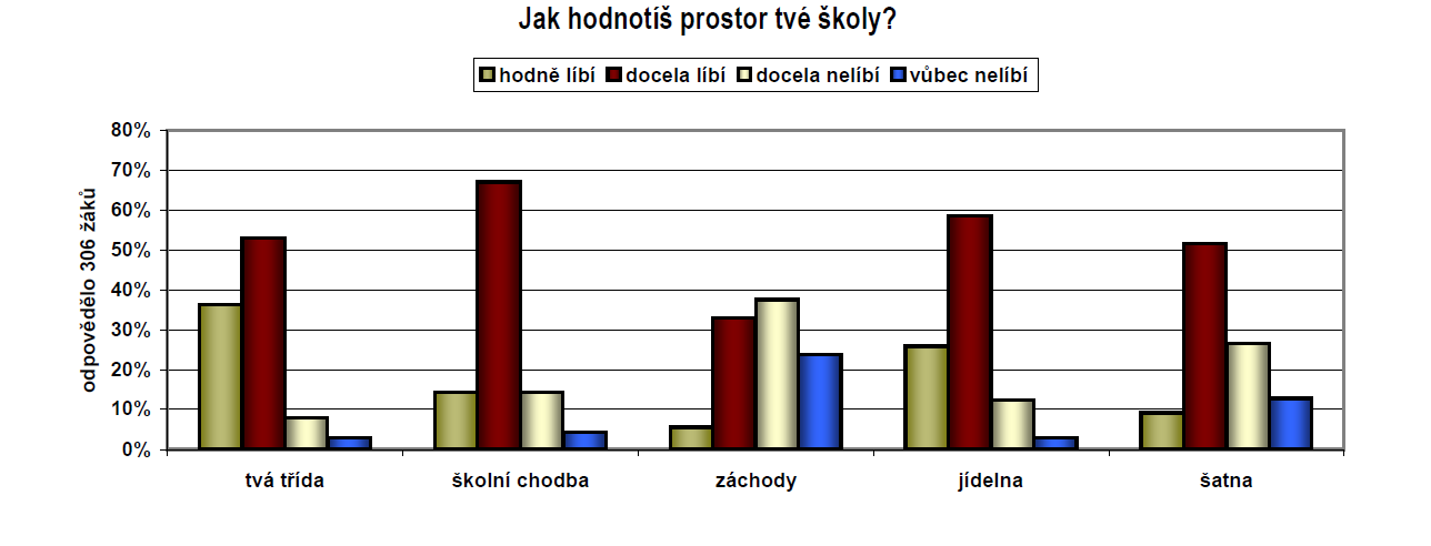 58. Rozsáhlejší písemnou práci nebo ústní zkoušení zadávám žákům pouze tehdy, když žáci v tento den neabsolvují ještě nějakou jinou zkoušku nebo test. 37 6 0 0 0 5 59.