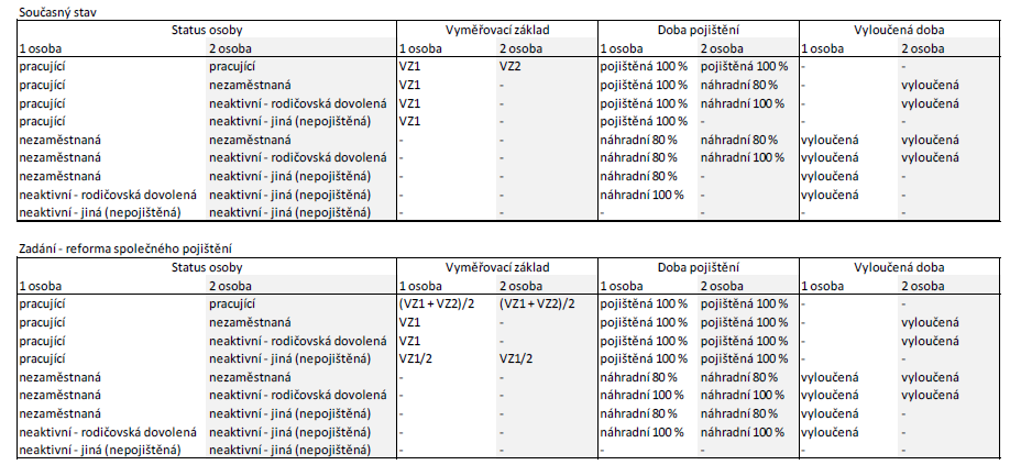 V rámci manželství by společné sociální pojištění vzniklo automaticky povinně tedy podobně jako společné jmění manželů.