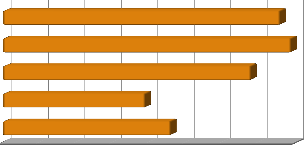 Základní informace Počty přijatých studentů oboru 2012 76 2011 79 2010 68 2009