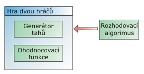 Části aplikace 6.2. Java Swing Java Swing (známé též jako JFC Java Foundation Classes) je knihovna funkcí naprogramovaná v Javě určená k tvorbě uživatelského rozhraní.