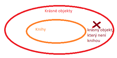 tvrzení X. Správná odpověď je tedy d). Úloha č. 50, varianta 01, ročník 2012 Opět úloha zaměřená na otestování schopnosti korektně usuzovat v predikátové logice.