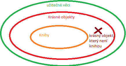 Naším úkolem je určit, které z uvedených výroků vyplývají z těchto tří výroků v zadání. Napřed si objasníme, co výroky 1. 3. říkají. 1. Výrok Něco, co je užitečné, není kniha.