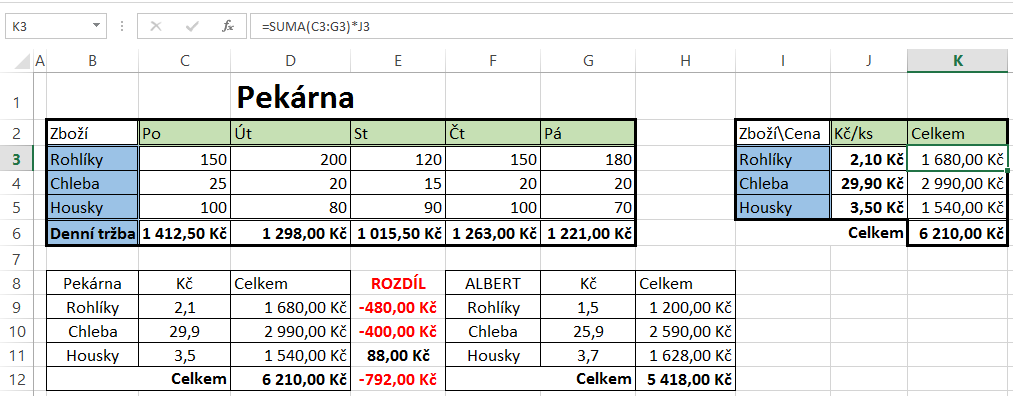 Microsoft Excel - vzorce Vzorce můžeme tvořit i s využitím funkcí: Matematické vzorce: (např. =SUMA(C3:G3)*J3)) vyhodnotí výraz a výsledek vloží do buňky K3 (v níž je uložen).